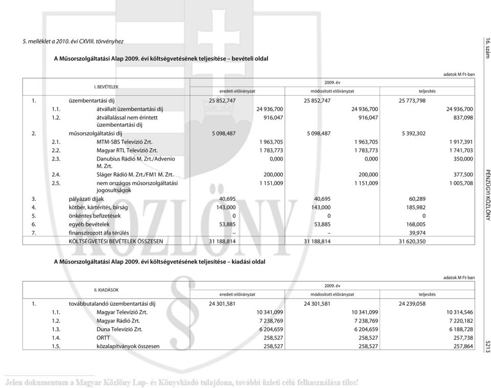 mûsorszolgáltatási díj 5 098,487 5 098,487 5 392,302 2.1. MTM-SBS Televízió Zrt. 1 963,705 1 963,705 1 917,391 2.2. Magyar RTL Televízió Zrt. 1 783,773 1 783,773 1 741,703 2.3. Danubius Rádió M. Zrt./Advenio 0,000 0,000 350,000 M.