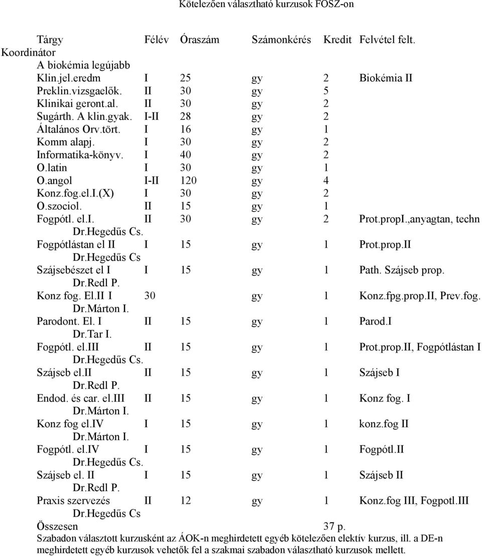angol I-II 120 gy 4 Konz.fog.el.I.(X) I 30 gy 2 O.szociol. II 15 gy 1 Fogpótl. el.i. II 30 gy 2 Prot.propI.,anyagtan, techn Dr.Hegedűs Cs. Fogpótlástan el II I 15 gy 1 Prot.prop.II Dr.