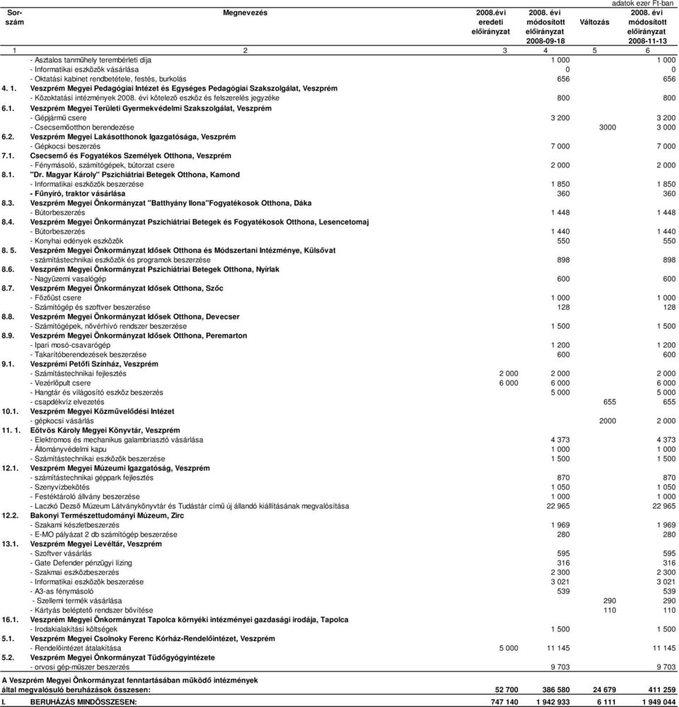 1. Csecsemő és Fogyatékos Személyek Otthona, Veszprém - Fénymásoló, számítógépek, bútorzat csere 2 000 2 000 8.1. "Dr.