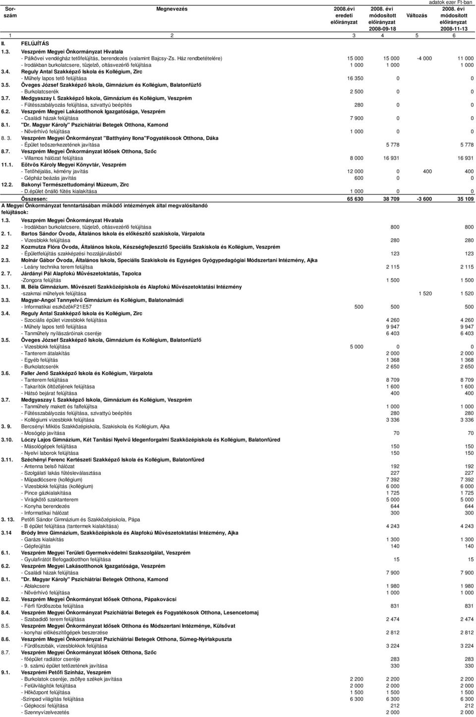 5. Öveges József Szakképző Iskola, Gimnázium és Kollégium, Balatonfüzfő - Burkolatcserék 2 500 0 0 3.7. Medgyaszay I.