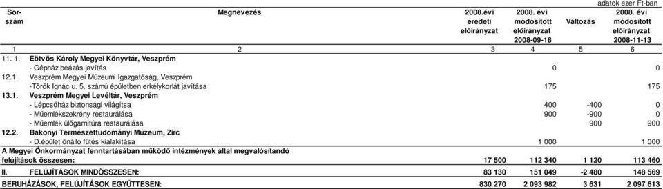 5 175 13.1. Veszprém Megyei Levéltár, Veszprém - Lépcsőház biztonsági világítsa 400-400 0 - Műemlékszekrény restaurálása 900-900 0 - Műemlék ülőgarnitúra restaurálása 900 900 12.