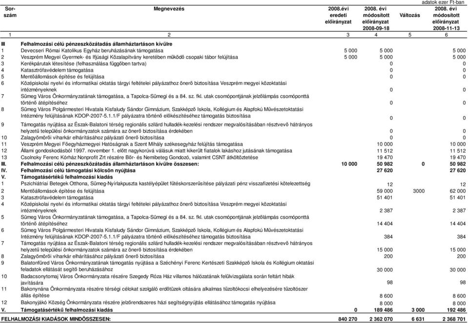 0 6 Középiskolai nyelvi és informatikai oktatás tárgyi feltételei pályázathoz önerő biztosítása Veszprém megyei közoktatási intézményeknek 0 0 7 Sümeg Város Önkormányzatának támogatása, a