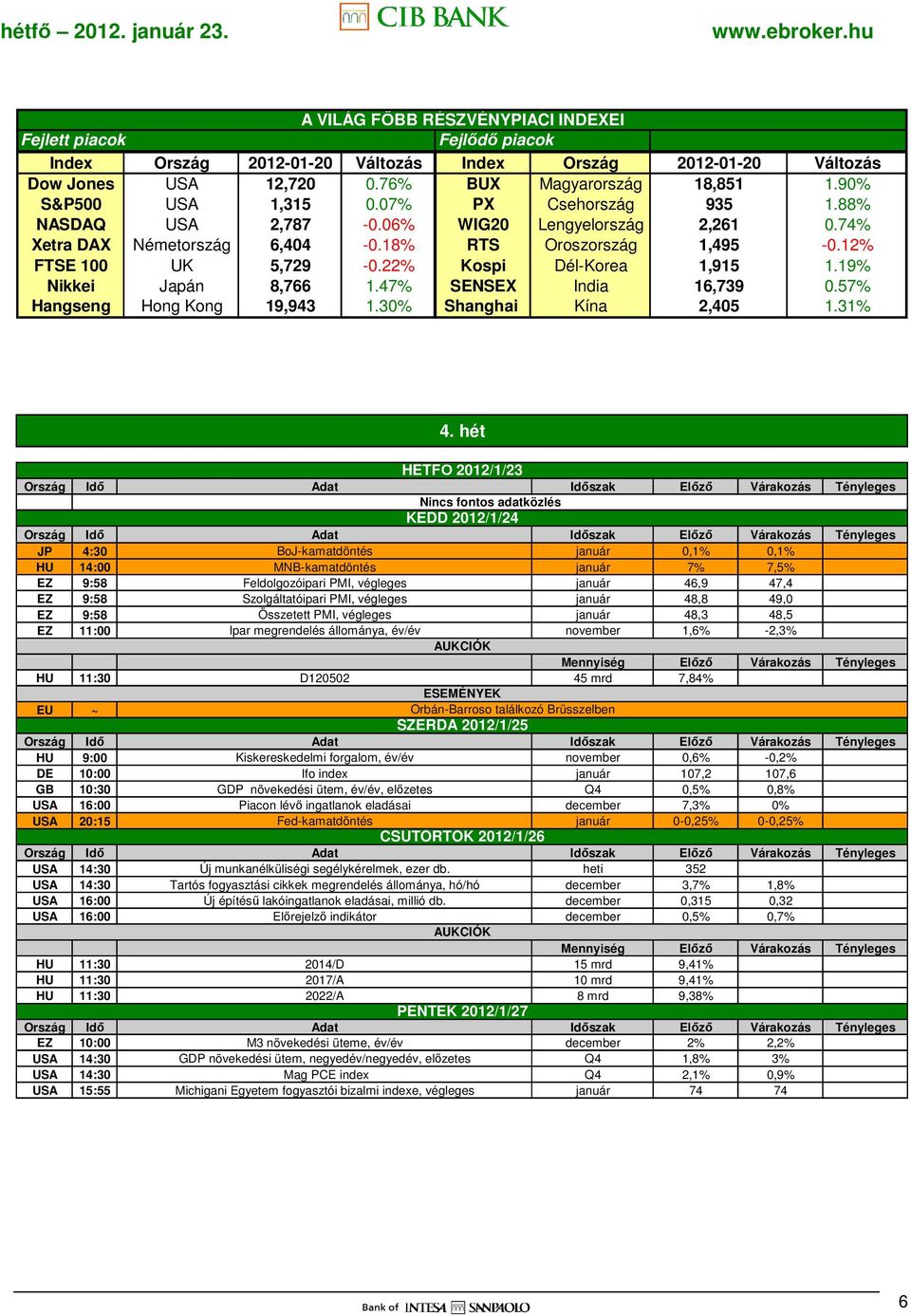 22% Kospi Dél-Korea 1,915 1.19% Nikkei Japán 8,766 1.47% SENSEX India 16,739 0.57% Hangseng Hong Kong 19,943 1.30% Shanghai Kína 2,405 1.31% 4.