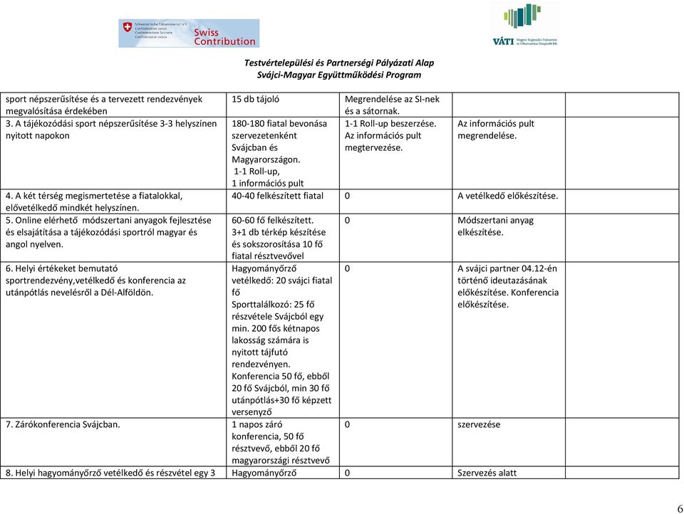 Helyi értékeket bemutató sportrendezvény,vetélkedő és konferencia az utánpótlás nevelésről a Dél-Alföldön. 7. Zárókonferencia Svájcban. 8.