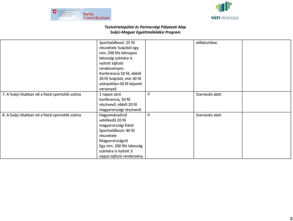 Konferencia 5 fő, ebből 2 fő Svájcból, min 3 fő utánpótlás+3 fő képzett versenyző 1 napos záró konferencia, 5 fő résztvevő, ebből 2 fő