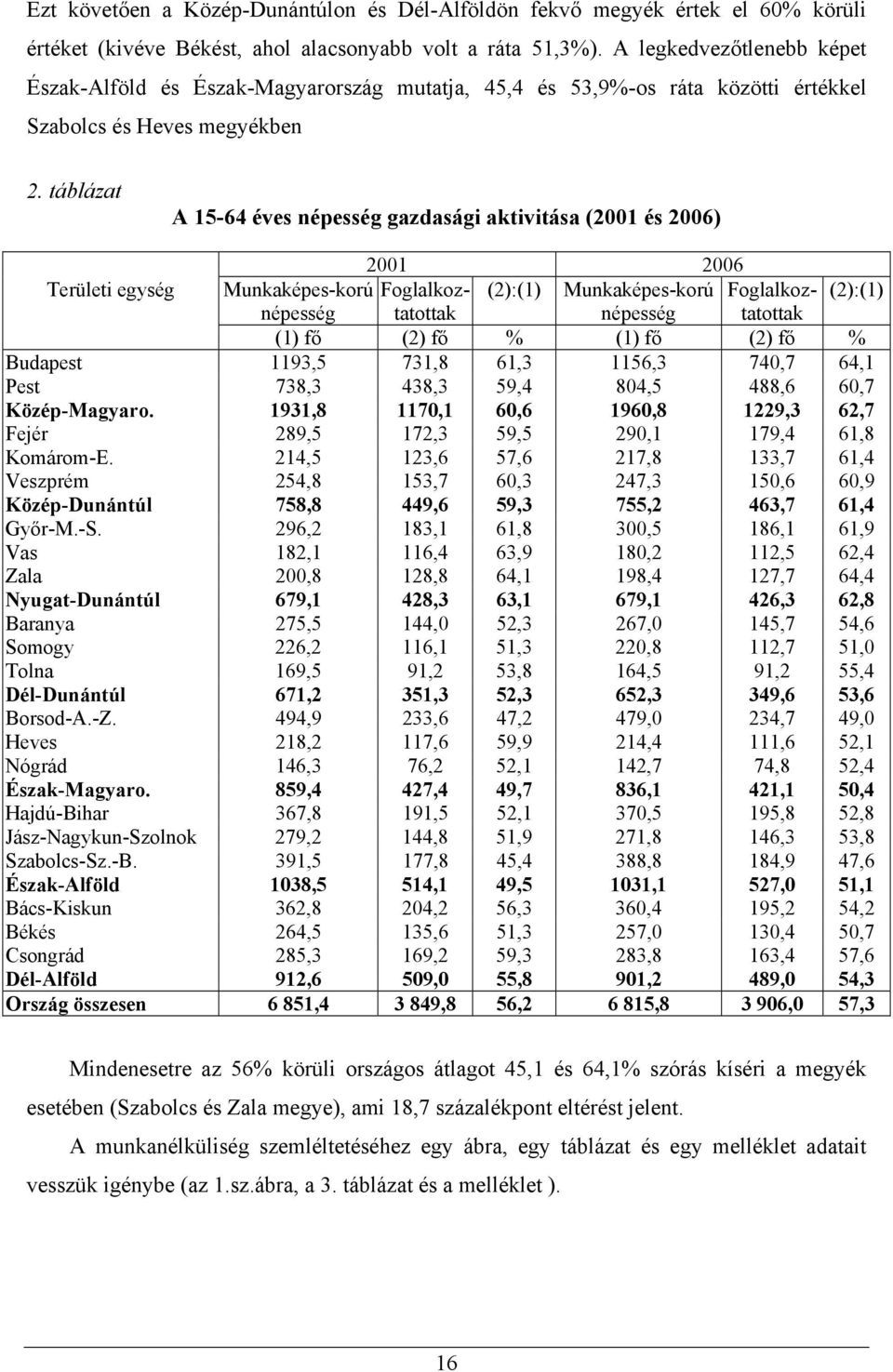 táblázat A 15-64 éves népesség gazdasági aktivitása (2001 és 2006) 2001 2006 Területi egység Munkaképes-korú Foglalkoztatottak (2):(1) Munkaképes-korú Foglalkoz- (2):(1) népesség népesség tatottak