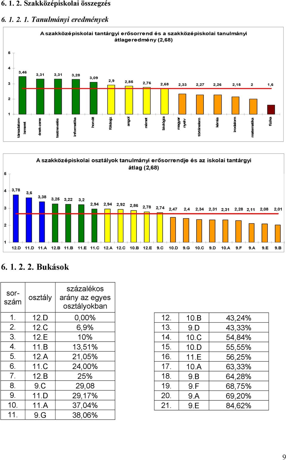 szakközépiskolai osztályok tanulmányi erősorrendje és az iskolai tantárgyi átlag (2,68) 4 3,78 3,6 3 2,47 2,4 2,34 3,38 3,25 3,22 3,2 2,94 2,94 2,92 2,86 2,78 2,74 2,01 2,31 2,31 2,28 2,11 2,08 2 1