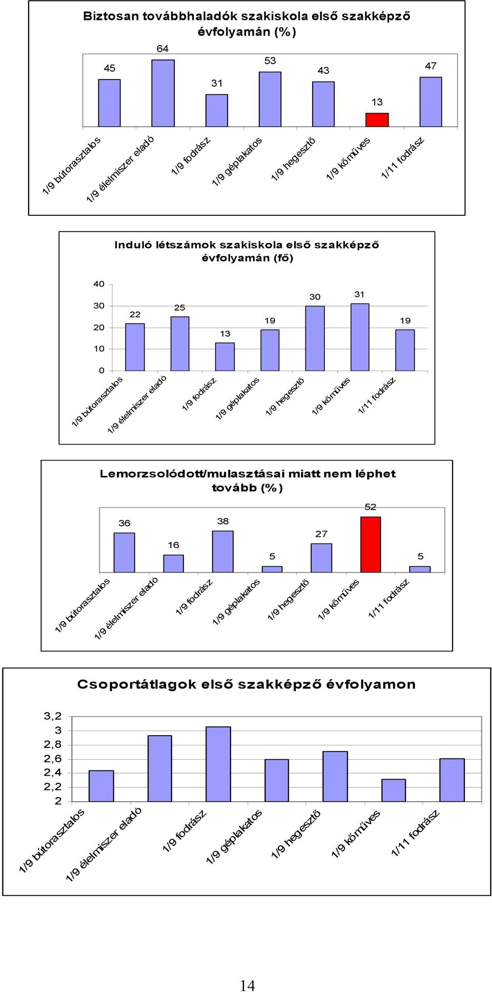 1/9 kőműves 1/11 fodrász Lemorzsolódott/mulasztásai miatt nem léphet tovább (%) 52 36 16 38 5 27 5 1/9 bútorasztalos 1/9 élelmiszer eladó 1/9 fodrász 1/9 géplakatos 1/9 hegesztő 1/9