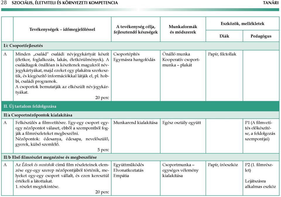 csoportok bemutatják az elkészült névjegykártyákat. 20 perc Csoportépítés Egymásra hangolódás Önálló munka Kooperatív csoportmunka plakát Papír, filctollak II.