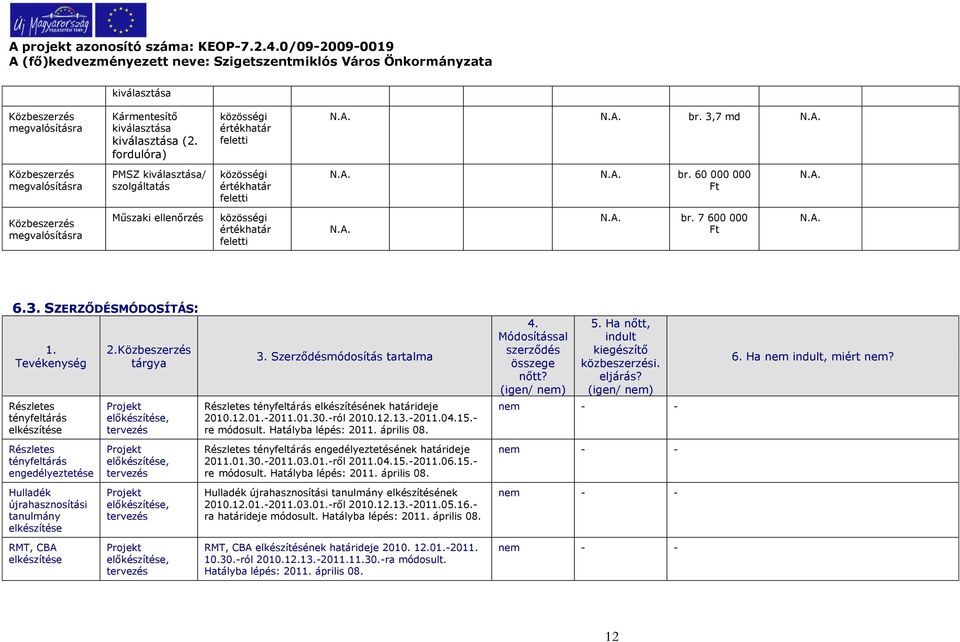 A. N.A. br. 7 600 000 N.A. 6.3. SZERZŐDÉSMÓDOSÍTÁS: 1. Tevékenység Részletes tényfeltárás 2.Közbeszerzés tárgya Projekt előkészítése, tervezés 3.