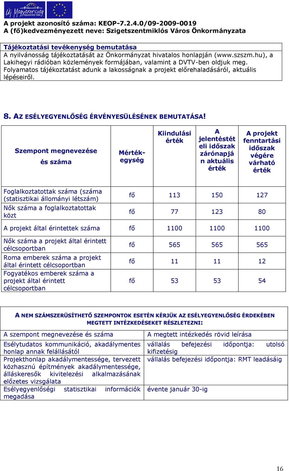 Szempont megnevezése és száma Mértékegység Kiindulási érték A jelentéstét eli időszak zárónapjá n aktuális érték A projekt fenntartási időszak végére várható érték Foglalkoztatottak száma (száma