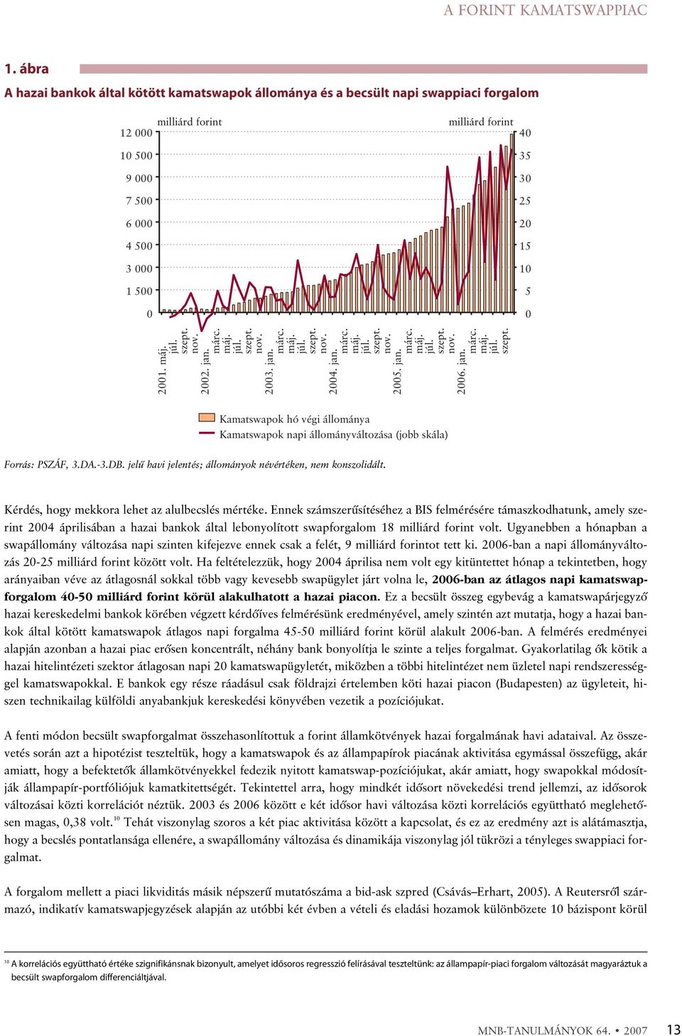 0 2001. máj. júl. szept. 2002. jan. márc. máj. júl. szept. 2003. jan. márc. máj. júl. szept. 2004. jan. márc. máj. júl. szept. 2005. jan. márc. máj. júl. szept. 2006. jan ṁárc. máj. júl. szept. Kamatswapok hó végi állománya Kamatswapok napi állományváltozása (jobb skála) Forrás: PSZÁF, 3.