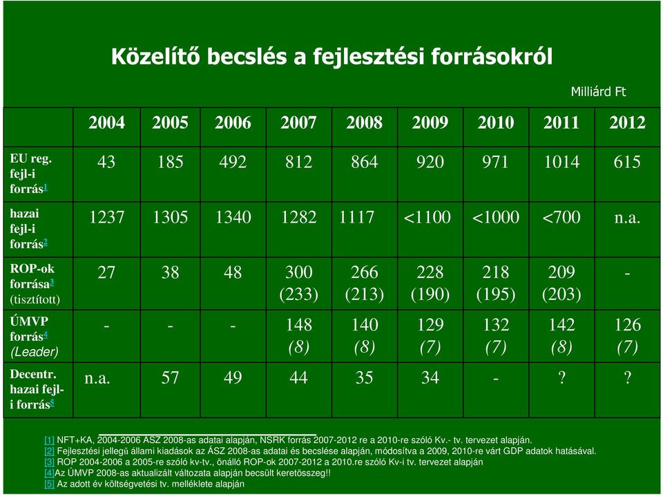 ai fejl-i 1237 1305 1340 1282 1117 <1100 <1000 <700 n.a. forrás 2 ROP-ok forrása 3 (tisztított) ÚMVP forrás 4 (Leader) 27 38 48 300 (233) - - - 148 (8) 266 (213) 140 (8) 228 (190) 129 (7) 218 (195) 132 (7) 209 (203) 142 (8) Milliárd Ft Decentr.