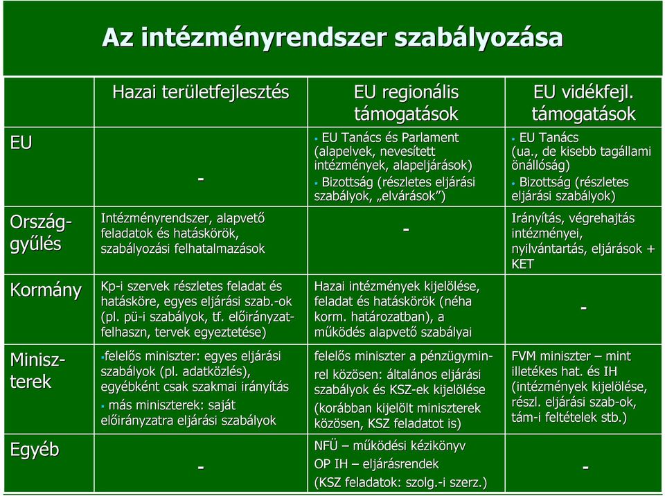 , de kisebb tagállami önállóság) Bizottság g (részletes eljárási szabályok) Ország- gyűlés Intézm zményrendszer, alapvető feladatok és s hatásk skörök, k, szabályoz lyozási felhatalmazások - Irány