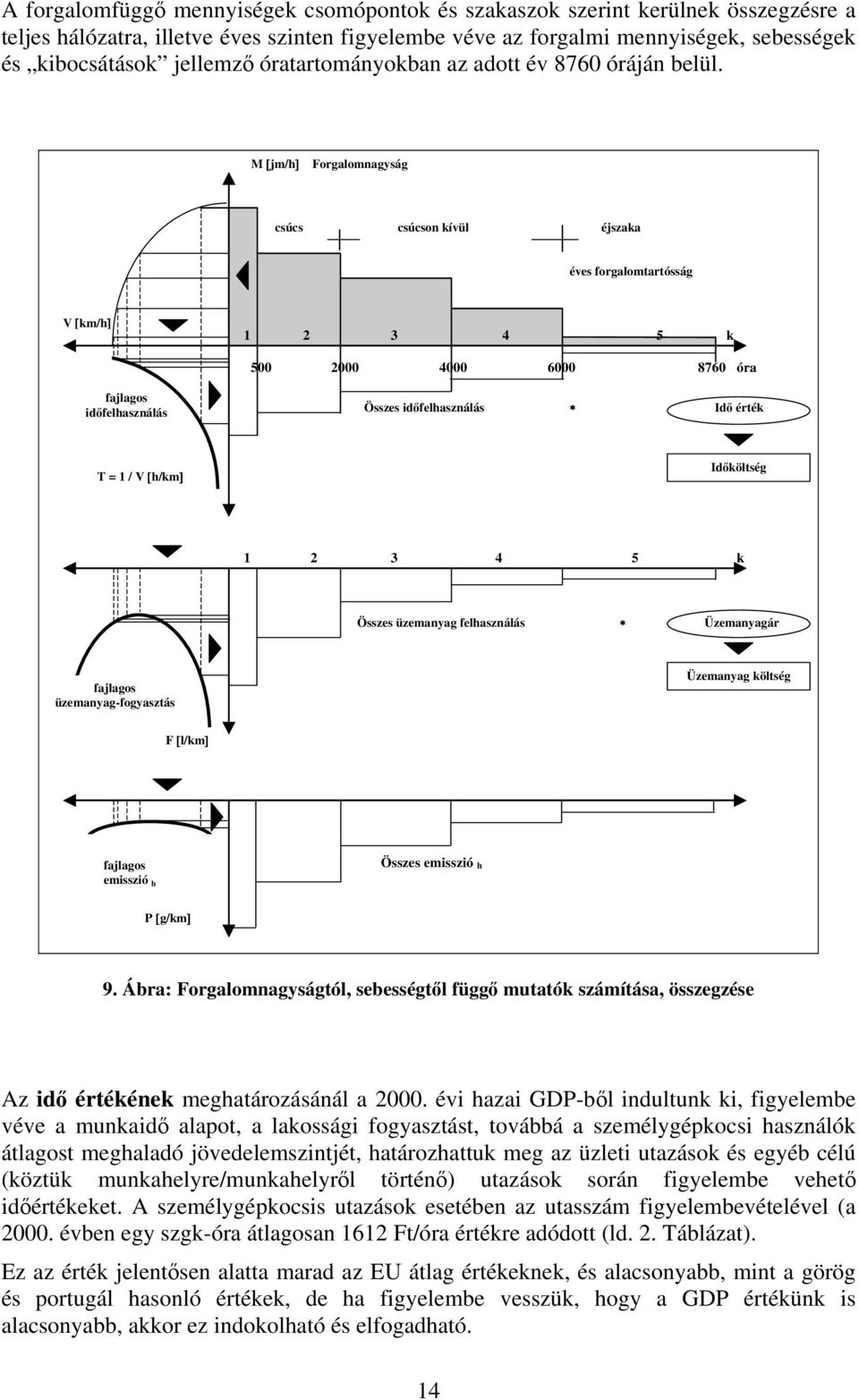M [jm/h] Forgalomnagyság csúcs csúcson kívül éjszaka éves forgalomtartósság V [km/h] 1 2 3 4 5 k 500 2000 4000 6000 8760 óra fajlagos időfelhasználás Összes időfelhasználás Idő érték T = 1 / V [h/km]