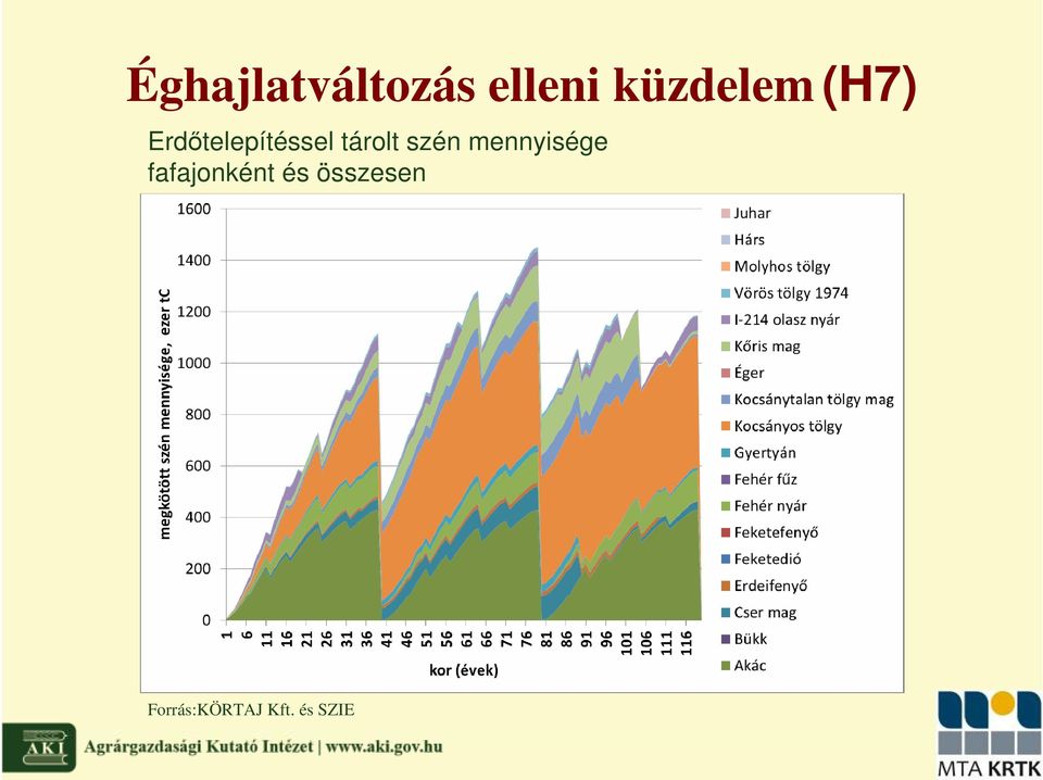 tárolt szén mennyisége