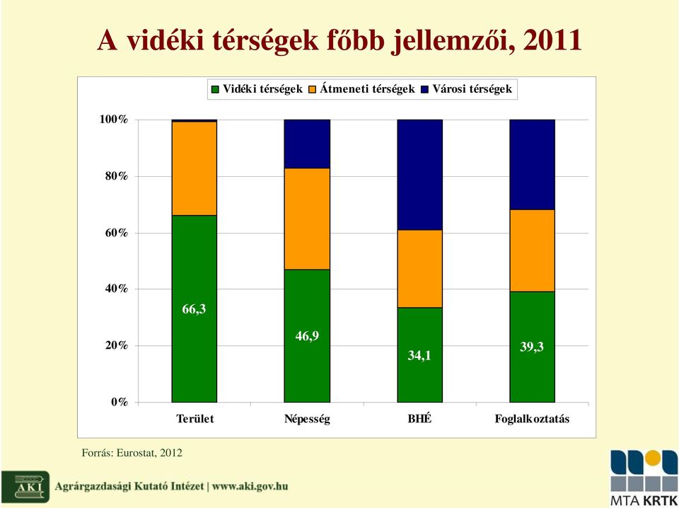 térségek 80% 60% 40% 66,3 20% 46,9 34,1 39,3 0%