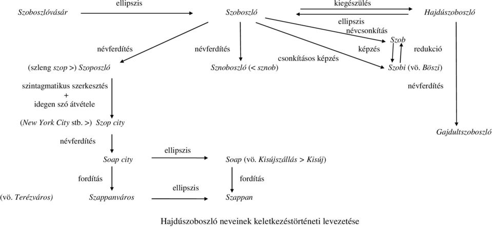 Böszi) szintagmatikus szerkesztés + idegen szó átvétele névferdítés (New York City stb.