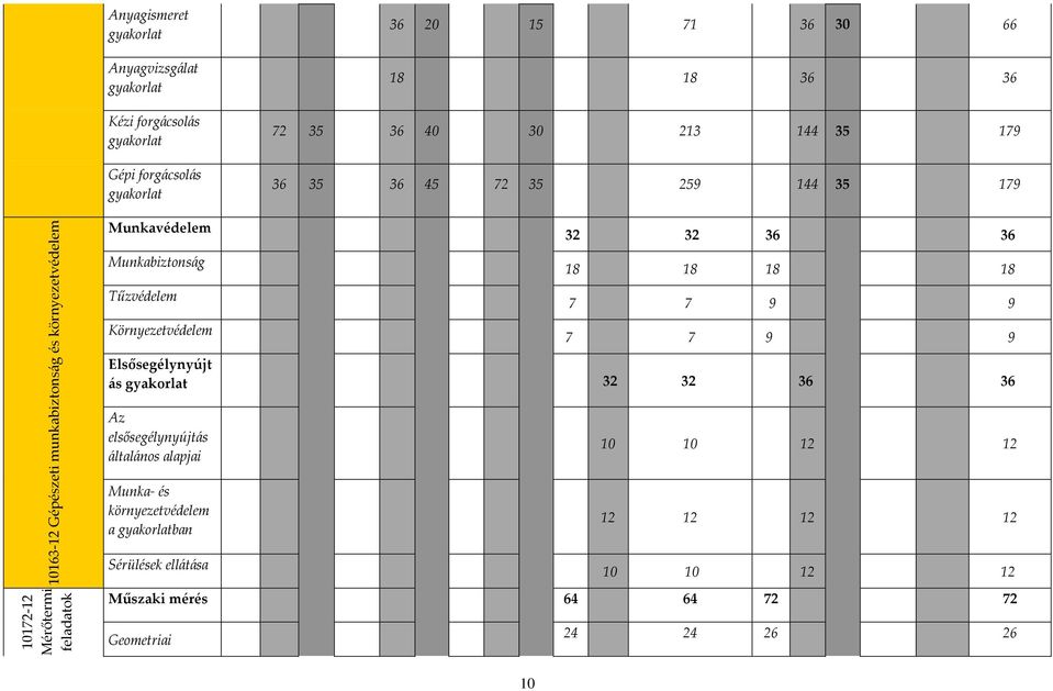 Munkabiztonság Tűzvédelem Környezetvédelem 32 32 36 36 18 18 18 18 7 7 9 9 7 7 9 9 Elsősegélynyújt ás gyakorlat 32 32 36 36 Az elsősegélynyújtás