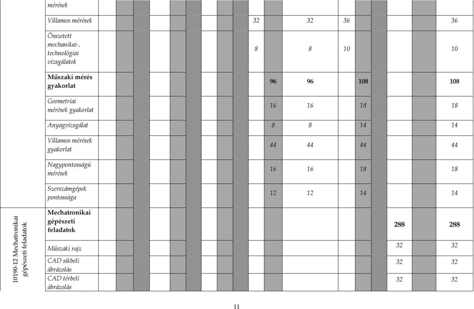 Nagypontosságú mérések Szerszámgépek pontossága 44 44 44 44 16 16 18 18 12 12 14 14 10190-12 Mechatronikai gépészeti