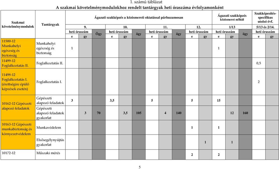 Szakképesítésspecifikus utolsó évf. 9. 10. 11. 12. 1/13 5/13 és 2/14.