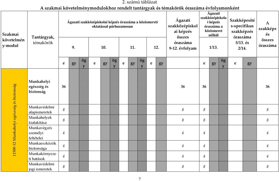 párhuzamosan Ágazati szakközépiskol ai képzés összes óraszáma 9-12. évfolyam Ágazati szakközépiskola i képzés óraszáma a közismeret nélkül 9. 10. 11. 12. 1/13.