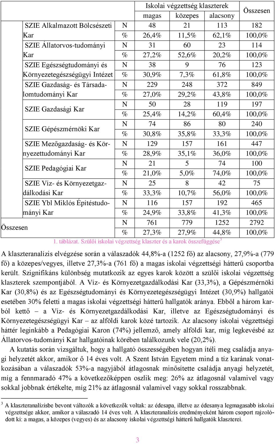 74,0% 100,0% N 25 8 42 75 % 33,3% 10,7% 56,0% 100,0% N 116 157 192 465 % 24,9% 33,8% 41,3% 100,0% N 761 779 1252 2792 % 27,3% 27,9% 44,8% 100,0% 1. táblázat.