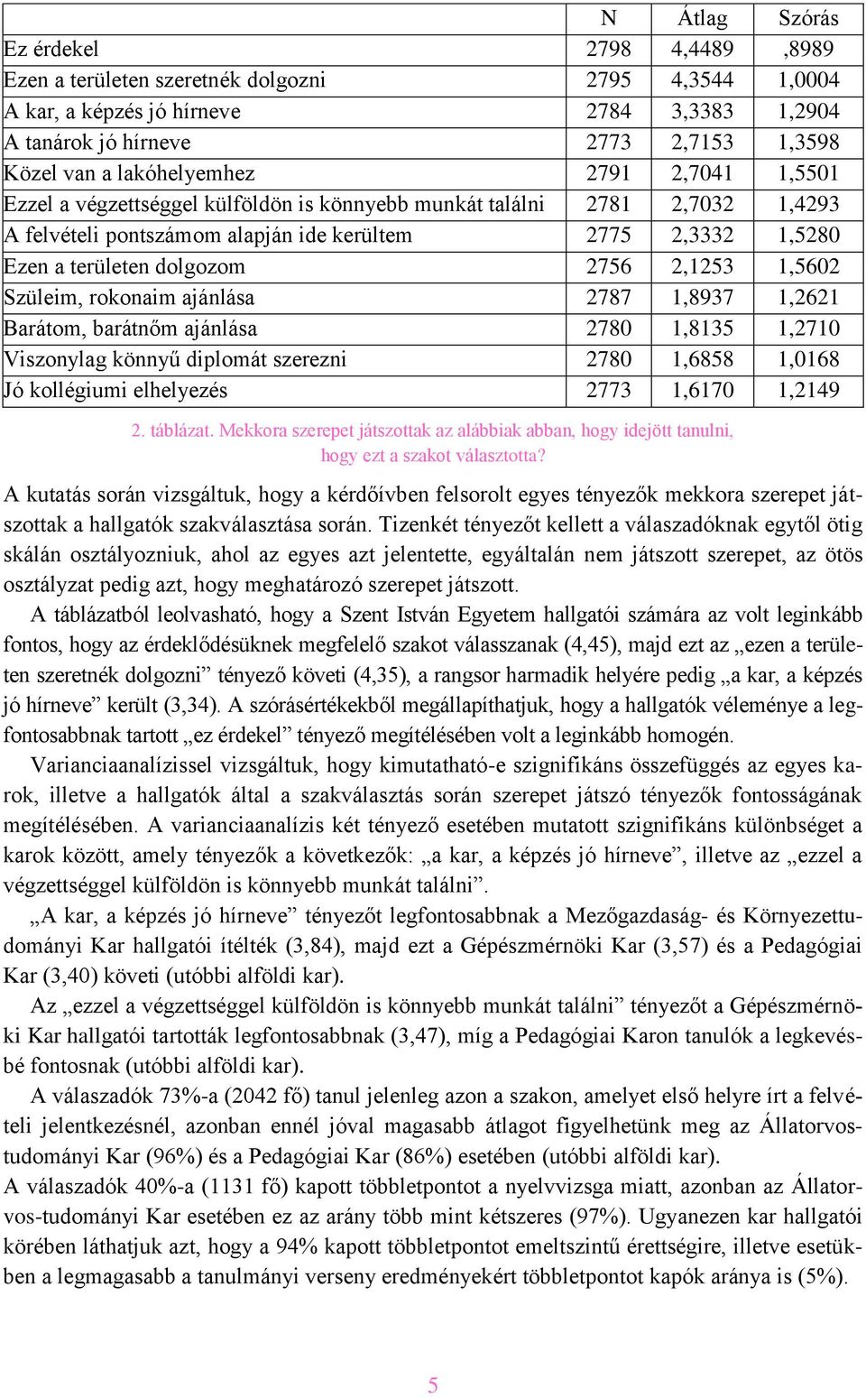 2756 2,1253 1,5602 Szüleim, rokonaim ajánlása 2787 1,8937 1,2621 Barátom, barátnőm ajánlása 2780 1,8135 1,2710 Viszonylag könnyű diplomát szerezni 2780 1,6858 1,0168 Jó kollégiumi elhelyezés 2773