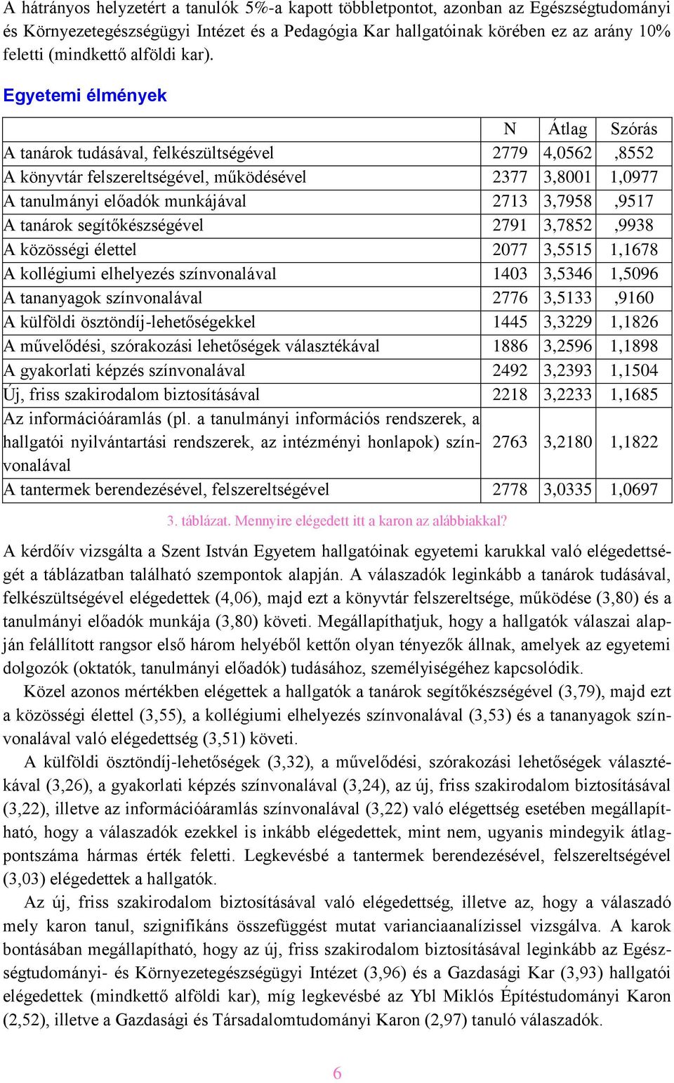 Egyetemi élmények N Átlag Szórás A tanárok tudásával, felkészültségével 2779 4,0562,8552 A könyvtár felszereltségével, működésével 2377 3,8001 1,0977 A tanulmányi előadók munkájával 2713 3,7958,9517