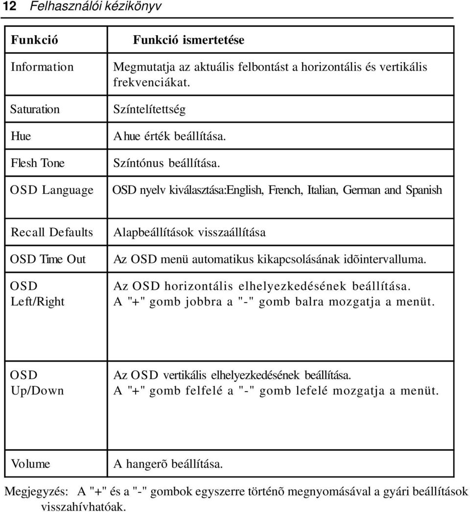 OSD nyelv kiválasztása:english, French, Italian, German and Spanish Recall Defaults OSD Time Out OSD Left/Right Alapbeállítások visszaállítása Az OSD menü automatikus kikapcsolásának idõintervalluma.