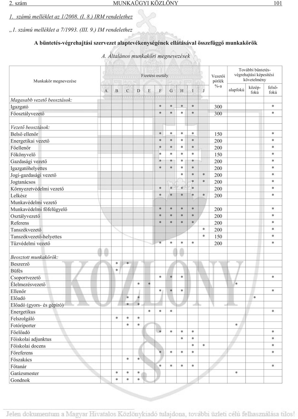 Általános munkaköri megnevezések Mun ka kör meg ne ve zé se Fi ze té si osz tály A B C D E F G H I J Ve ze tõi pót lék %-a To váb bi bün te tésvégrehajtási képesítési kö ve tel mény alap fokú Ma ga