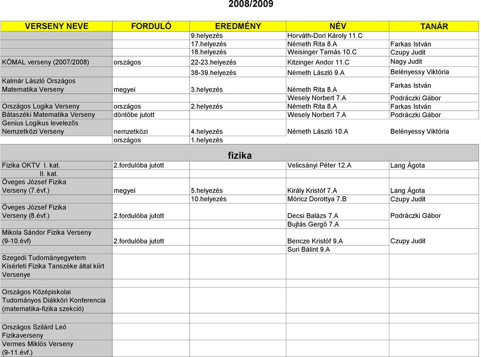 A Podráczki Gábor Országos Logika Verseny országos 2.helyezés Németh Rita 8.A Farkas István Bátaszéki Matematika Verseny döntőbe jutott Wesely Norbert 7.