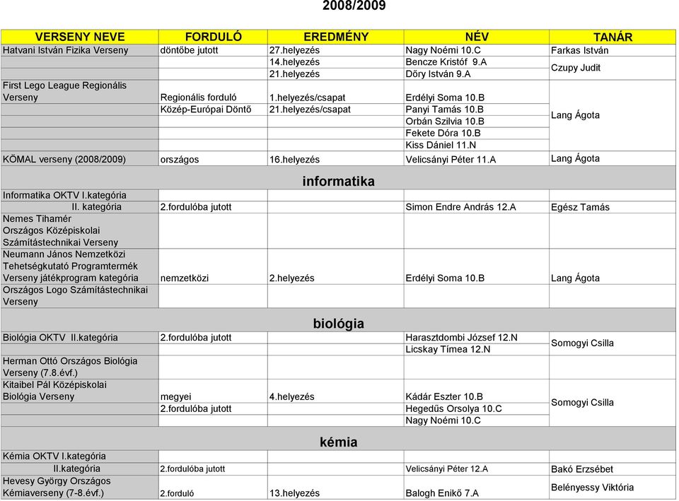 B Kiss Dániel 11.N KÖMAL verseny (2008/2009) országos 16.helyezés Velicsányi Péter 11.A Lang Ágota informatika Informatika OKTV I.kategória II. kategória 2.fordulóba jutott Simon Endre András 12.