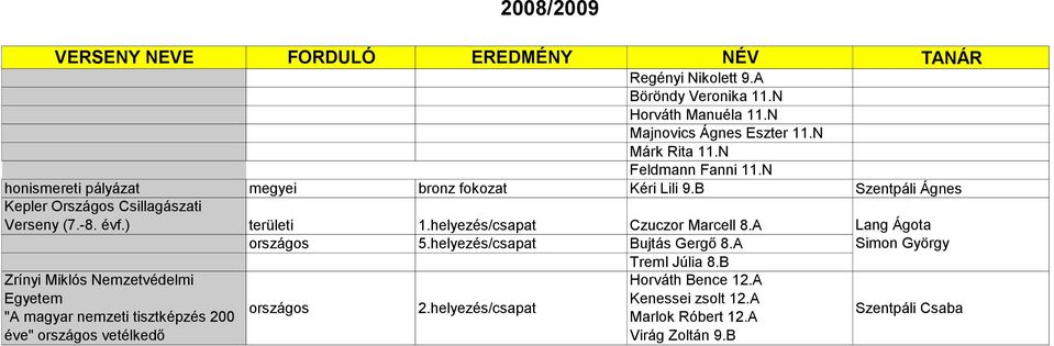 helyezés/csapat Czuczor Marcell 8.A országos 5.helyezés/csapat Bujtás Gergő 8.A Treml Júlia 8.