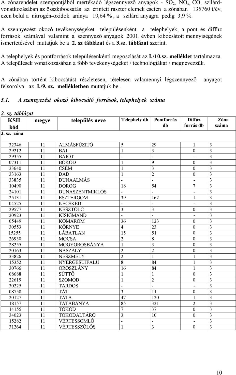 évben kibocsátott mennyiségének ismertetésével mutatjuk be a 2. sz táblázat és a 3.sz. táblázat szerint. A telephelyek és pontforrások településenkénti megoszlását az I./10.sz. melléklet tartalmazza.