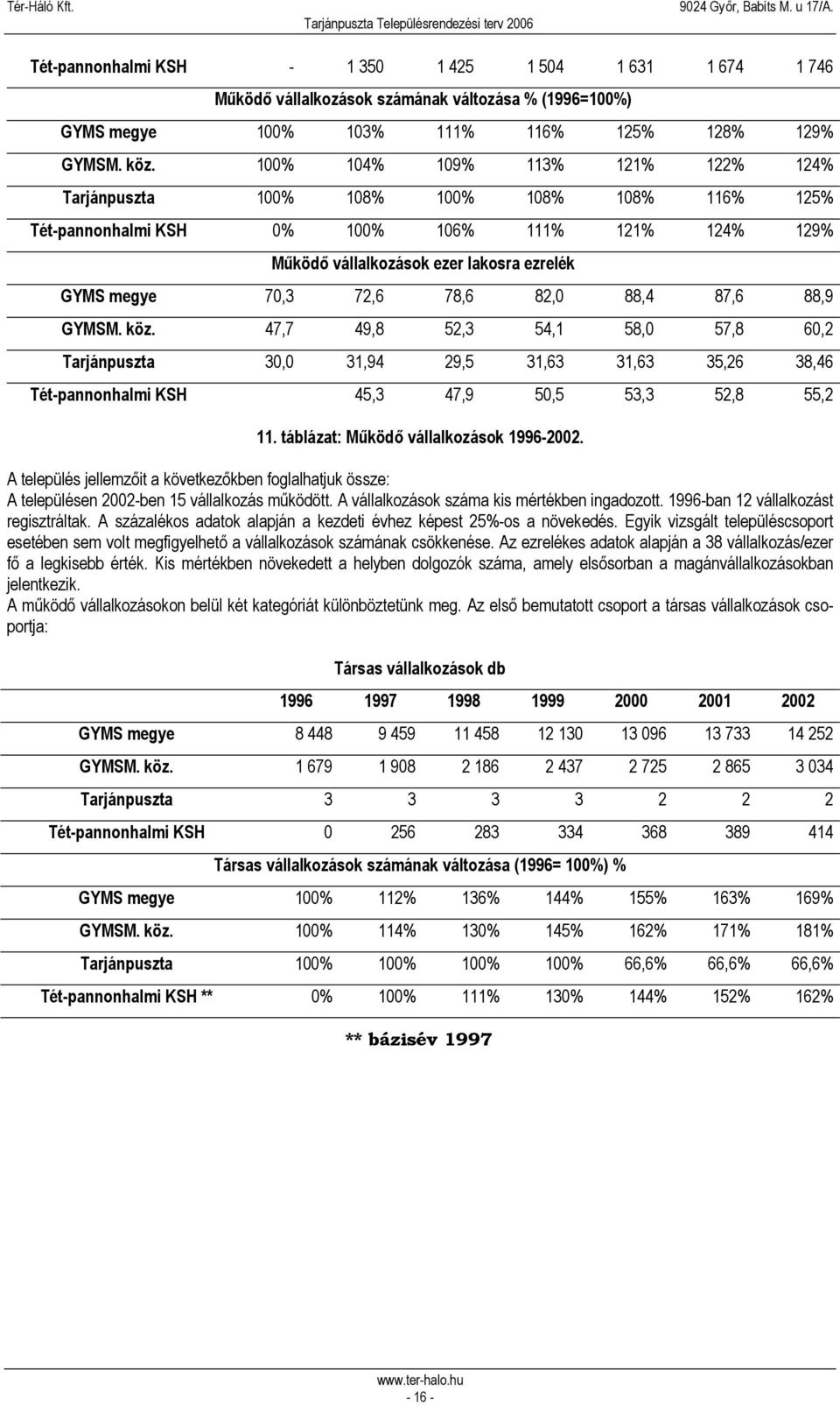 78,6 82,0 88,4 87,6 88,9 GYMSM. köz. 47,7 49,8 52,3 54,1 58,0 57,8 60,2 Tarjánpuszta 30,0 31,94 29,5 31,63 31,63 35,26 38,46 Tét-pannonhalmi KSH 45,3 47,9 50,5 53,3 52,8 55,2 11.