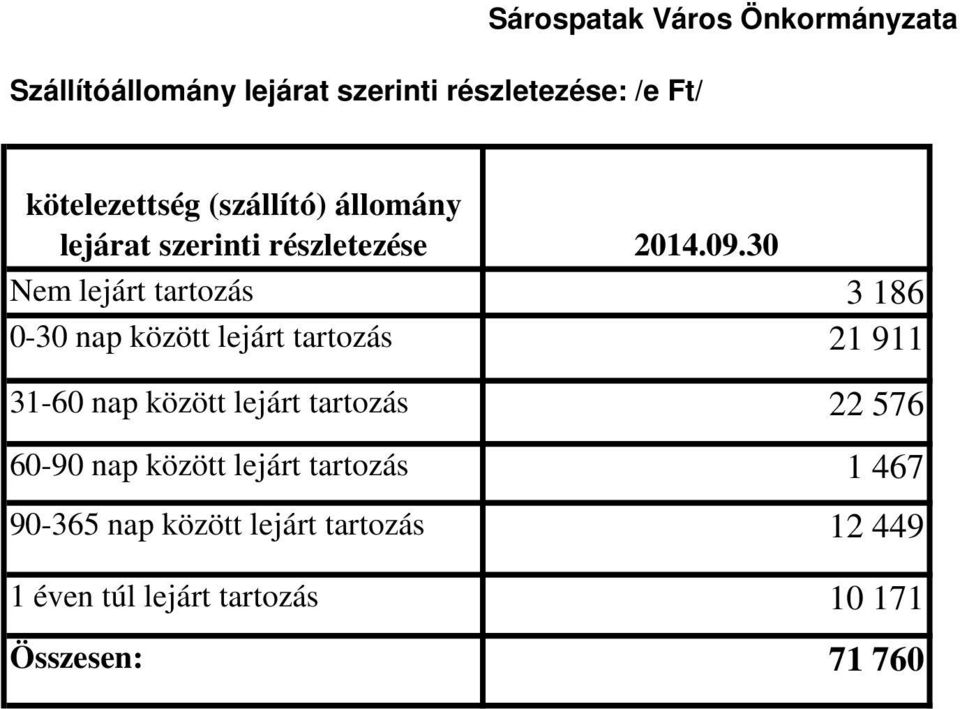 30 Nem lejárt tartozás 3 186 0-30 nap között lejárt tartozás 21 911 31-60 nap között lejárt