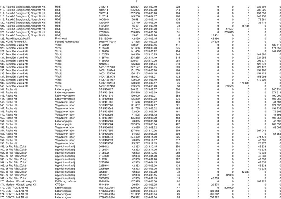 Patakhő Energiaszolg.Nonprofit Kft. Hődíj 100/2014 76 581 2014.05.18 135 0 0 0 0 76 581 0 120. Patakhő Energiaszolg.Nonprofit Kft. Hődíj 122/2014 33 719 2014.06.20 102 0 0 0 0 33 719 0 121.