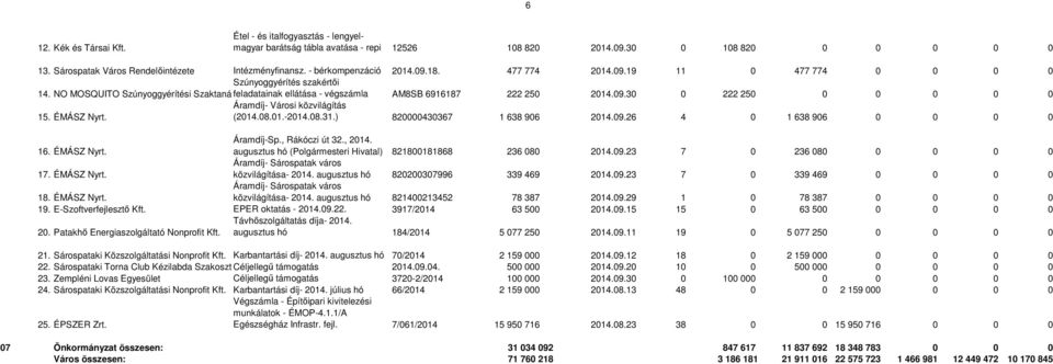 - végszámla AM8SB 6916187 222 250 2014.09.30 0 222 250 0 0 0 0 0 Áramdíj- Városi közvilágítás 15. ÉMÁSZ Nyrt. (2014.08.01.-2014.08.31.) 820000430367 1 638 906 2014.09.26 4 0 1 638 906 0 0 0 0 16.