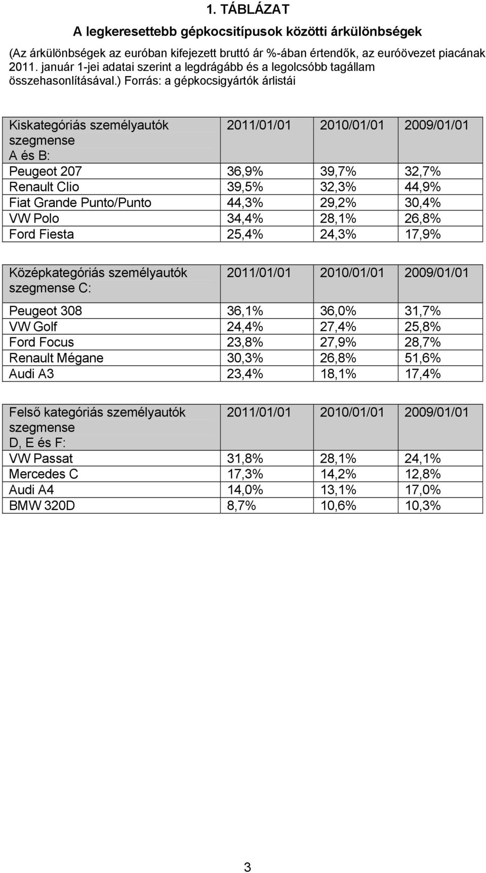 ) Forrás: a gépkocsigyártók árlistái Kiskategóriás személyautók 2011/01/01 2010/01/01 2009/01/01 szegmense A és B: Peugeot 207 36,9% 39,7% 32,7% Renault Clio 39,5% 32,3% 44,9% Fiat Grande Punto/Punto