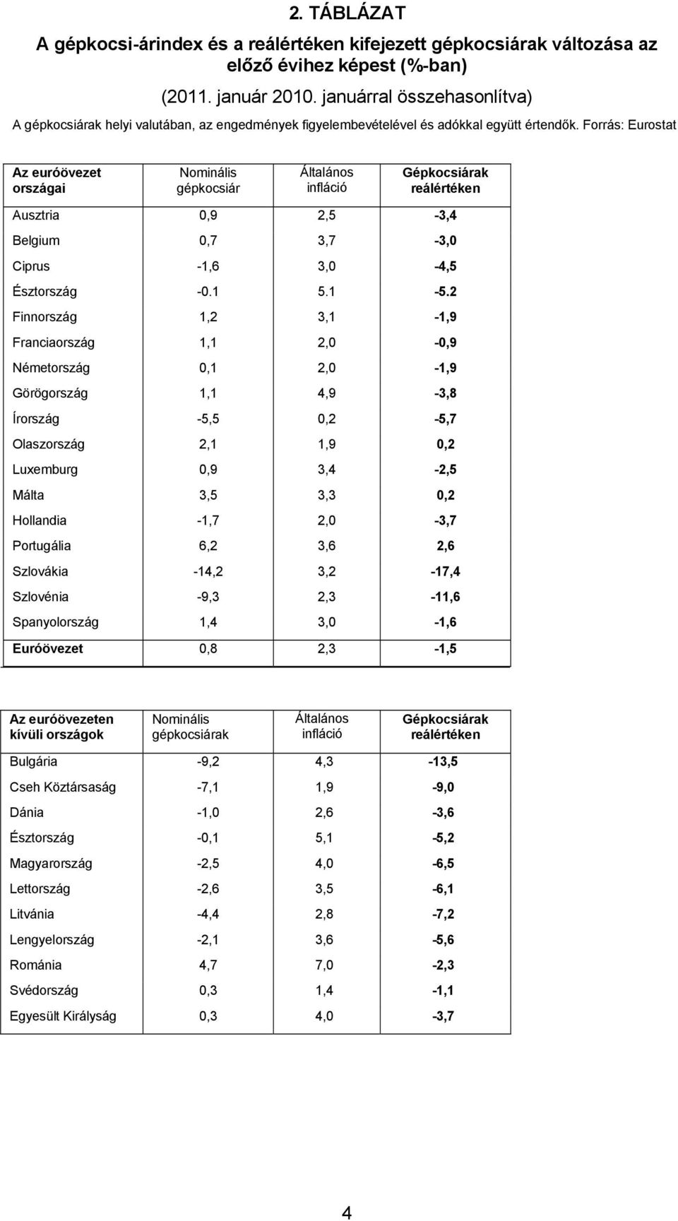 Forrás: Eurostat Az euróövezet országai gépkocsiár Ausztria 0,9 2,5-3,4 Belgium 0,7 3,7-3,0 Ciprus -1,6 3,0-4,5 Észtország -0.1 5.1-5.