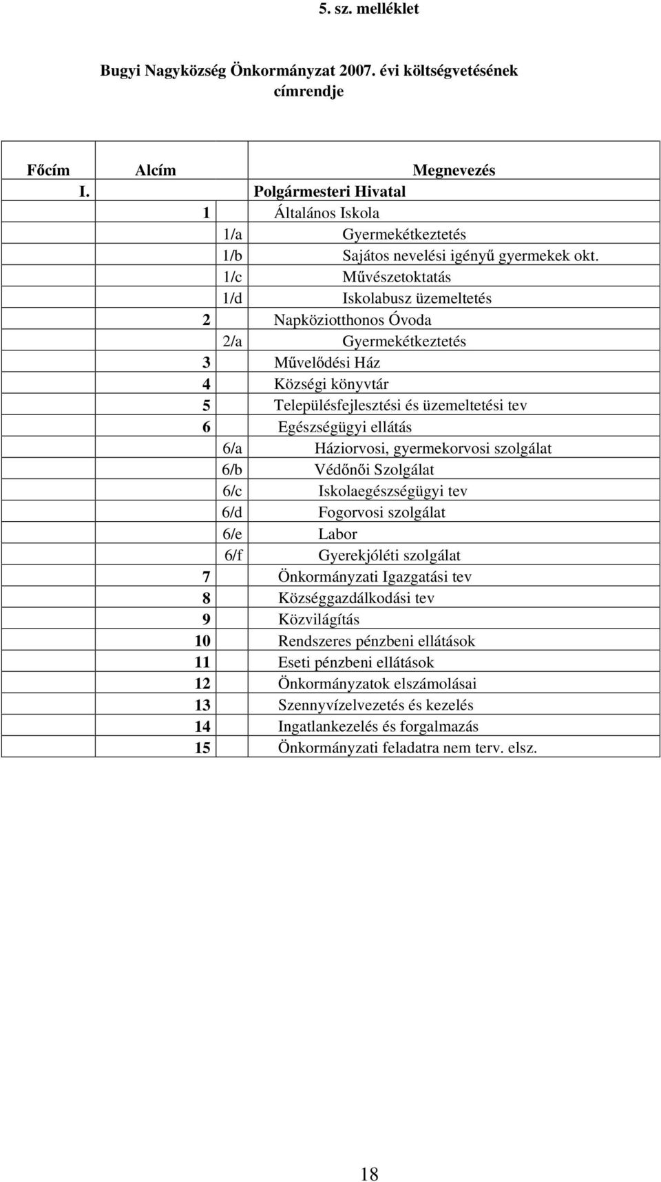 1/c M vészetoktatás 1/d Iskolabusz üzemeltetés 2 Napköziotthonos Óvoda 2/a Gyermekétkeztetés 3 M vel dési Ház 4 Községi könyvtár 5 Településfejlesztési és üzemeltetési tev 6 Egészségügyi ellátás 6/a