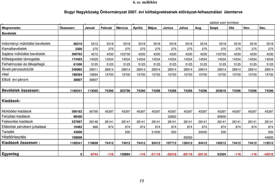 Bevételek Intézményi m ködési bevételek 66210 5512 5518 5518 5518 5518 5518 5518 5518 5518 5518 5518 5518 Kamatbevételek 3300 275 275 275 275 275 275 275 275 275 275 275 275 Sajátos m ködési