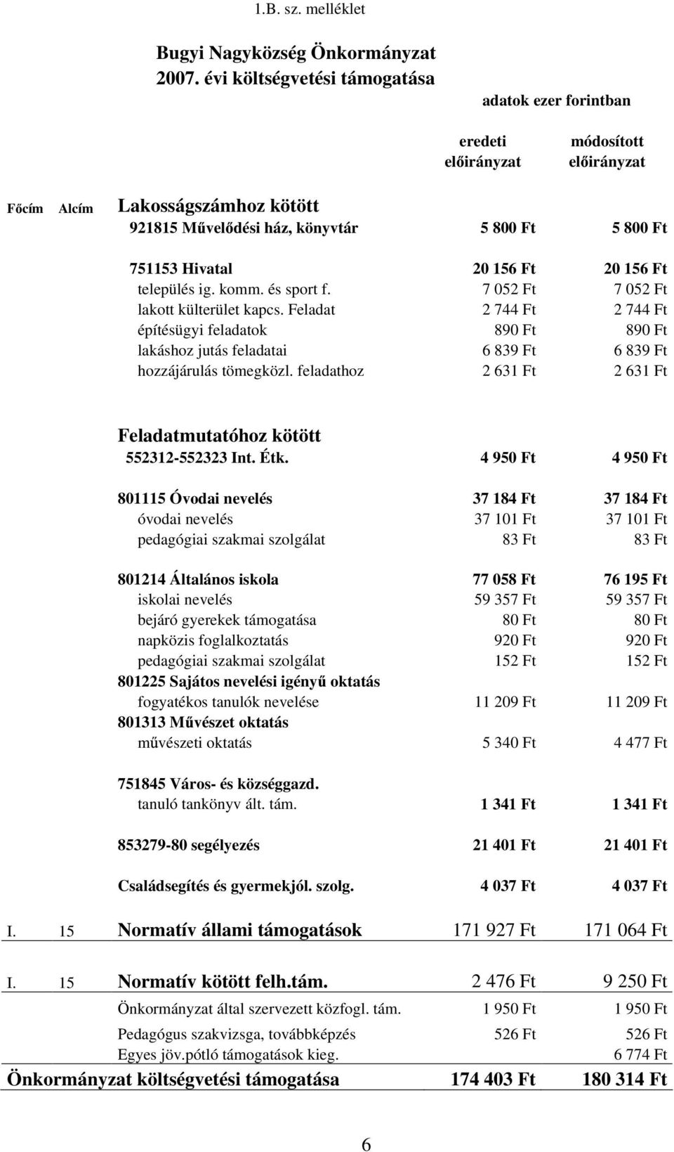 156 Ft 20 156 Ft település ig. komm. és sport f. 7 052 Ft 7 052 Ft lakott külterület kapcs.