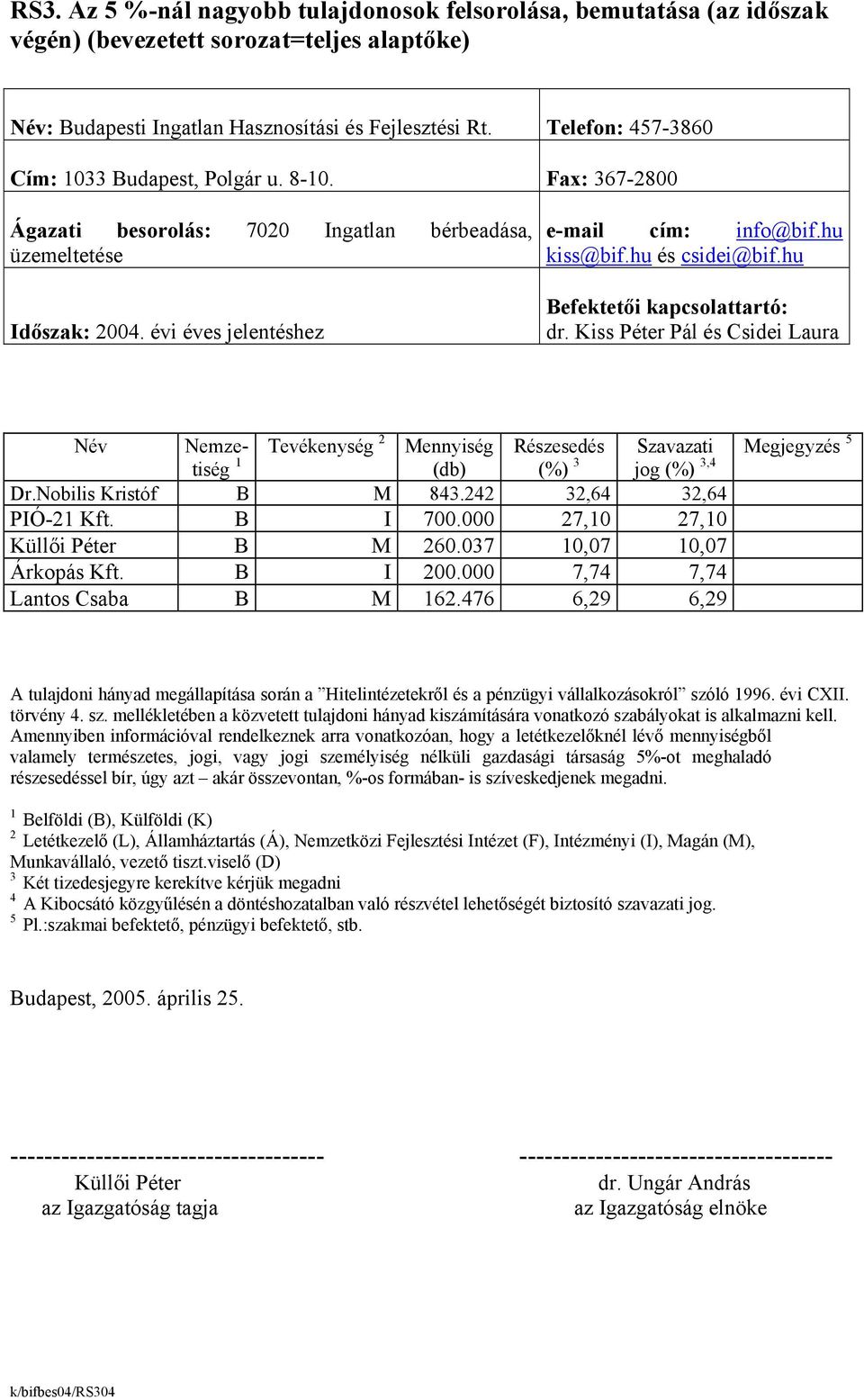 hu és csidei@bif.hu Befektetői kapcsolattartó: dr. Kiss Péter Pál és Csidei Laura Szavazati Megjegyzés 5 Név Nemze- Tevékenység 2 Mennyiség Részesedés tiség 1 (db) (%) 3 jog (%) 3,4 Dr.