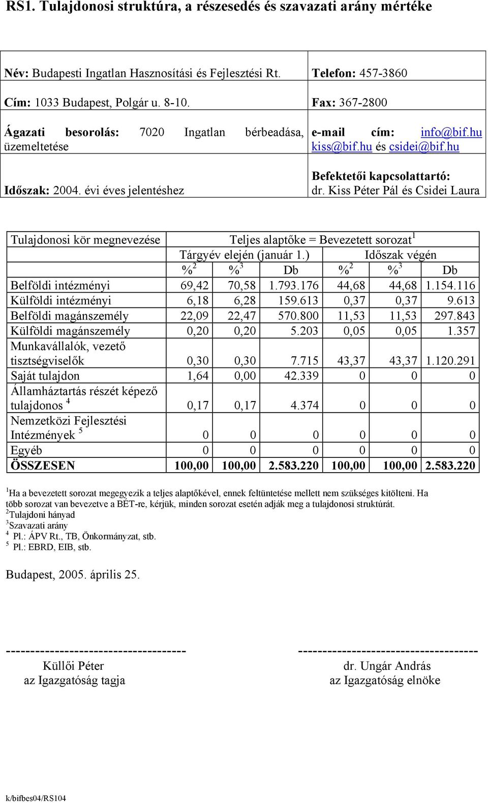 Kiss Péter Pál és Csidei Laura Tulajdonosi kör megnevezése Teljes alaptőke = Bevezetett sorozat 1 Tárgyév elején (január 1.) Időszak végén % 2 % 3 Db % 2 % 3 Db Belföldi intézményi 69,42 70,58 1.793.