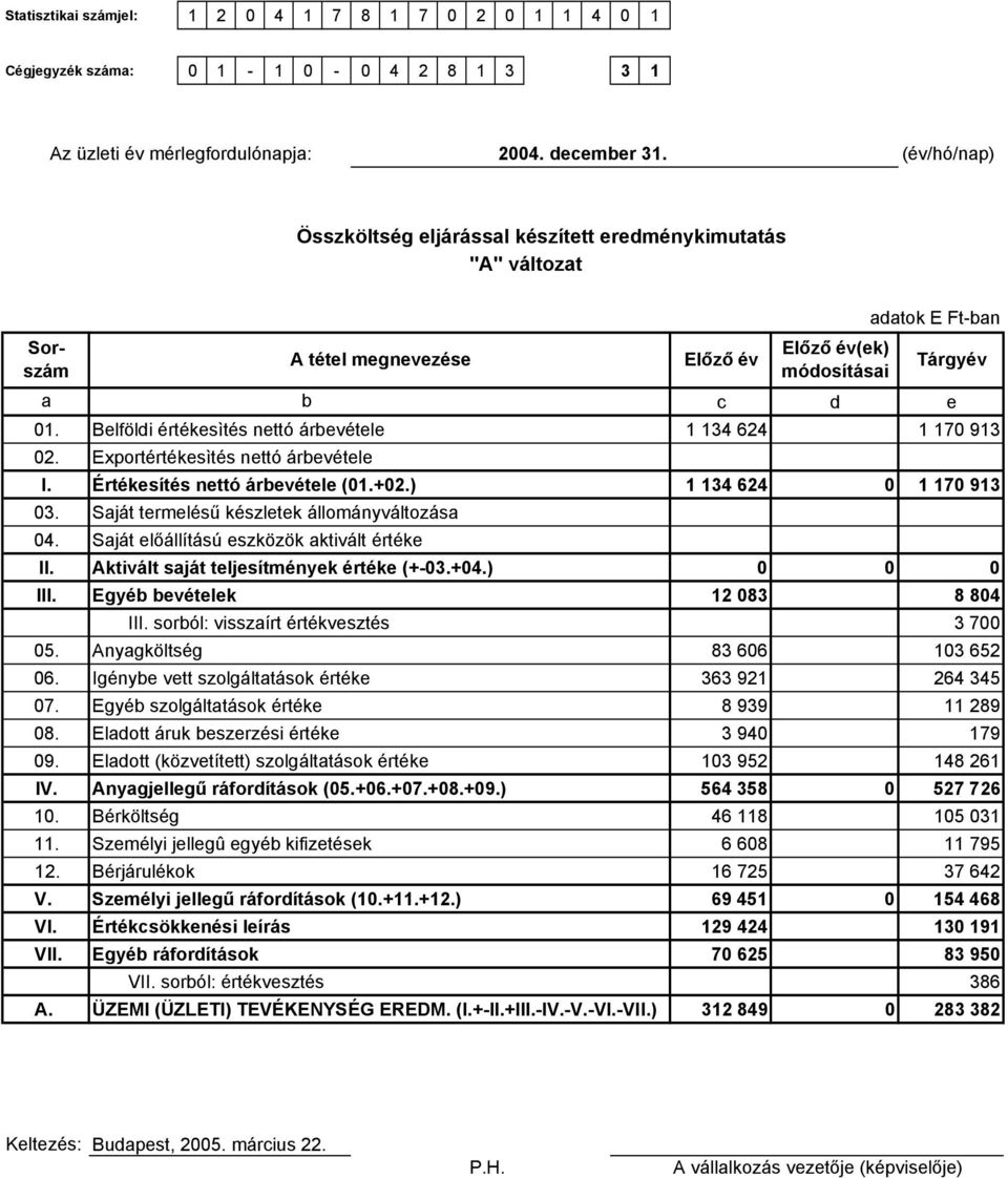 Belföldi értékesìtés nettó árbevétele 1 134 624 1 170 913 02. Exportértékesìtés nettó árbevétele I. Értékesítés nettó árbevétele (01.+02.) 1 134 624 0 1 170 913 03.