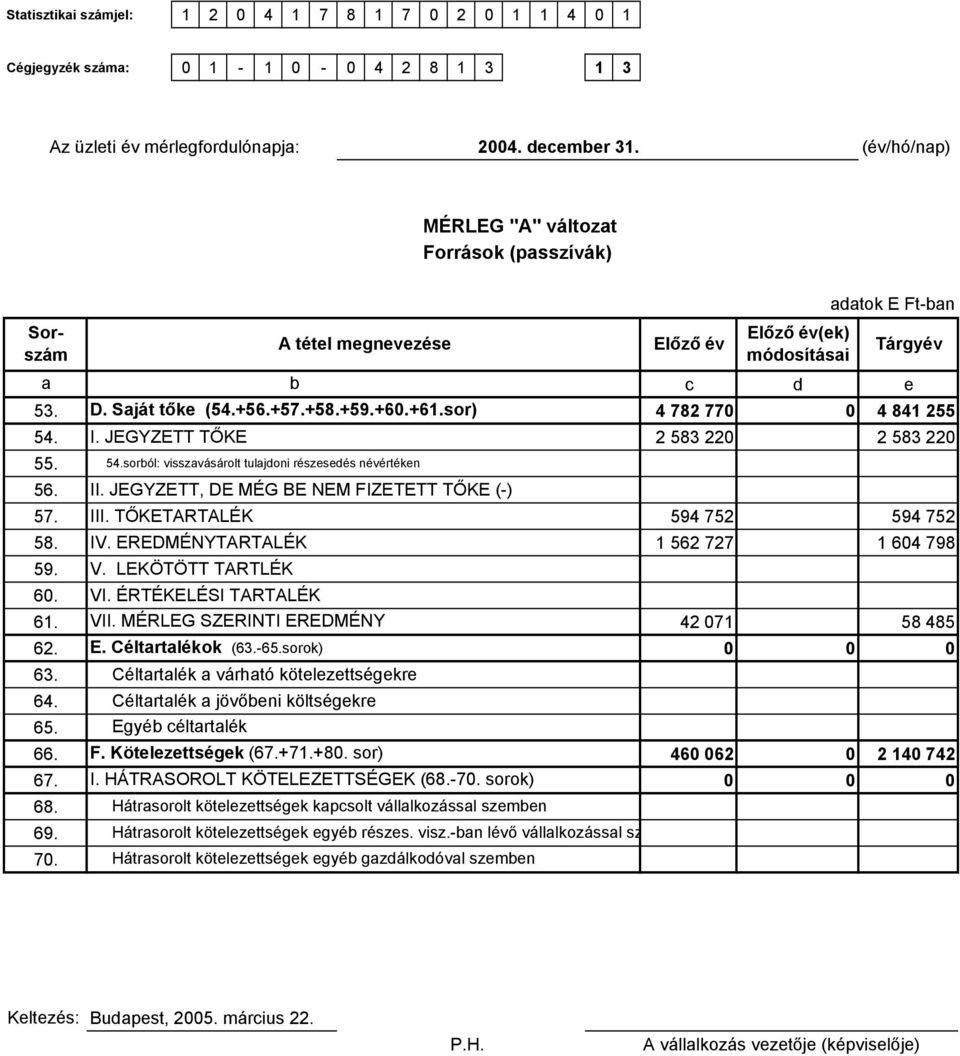 sor) 4 782 770 0 4 841 255 54. I. JEGYZETT TŐKE 2 583 220 2 583 220 55. 56. 57. 54.sorból: visszavásárolt tulajdoni részesedés névértéken II. JEGYZETT, DE MÉG BE NEM FIZETETT TŐKE (-) III.