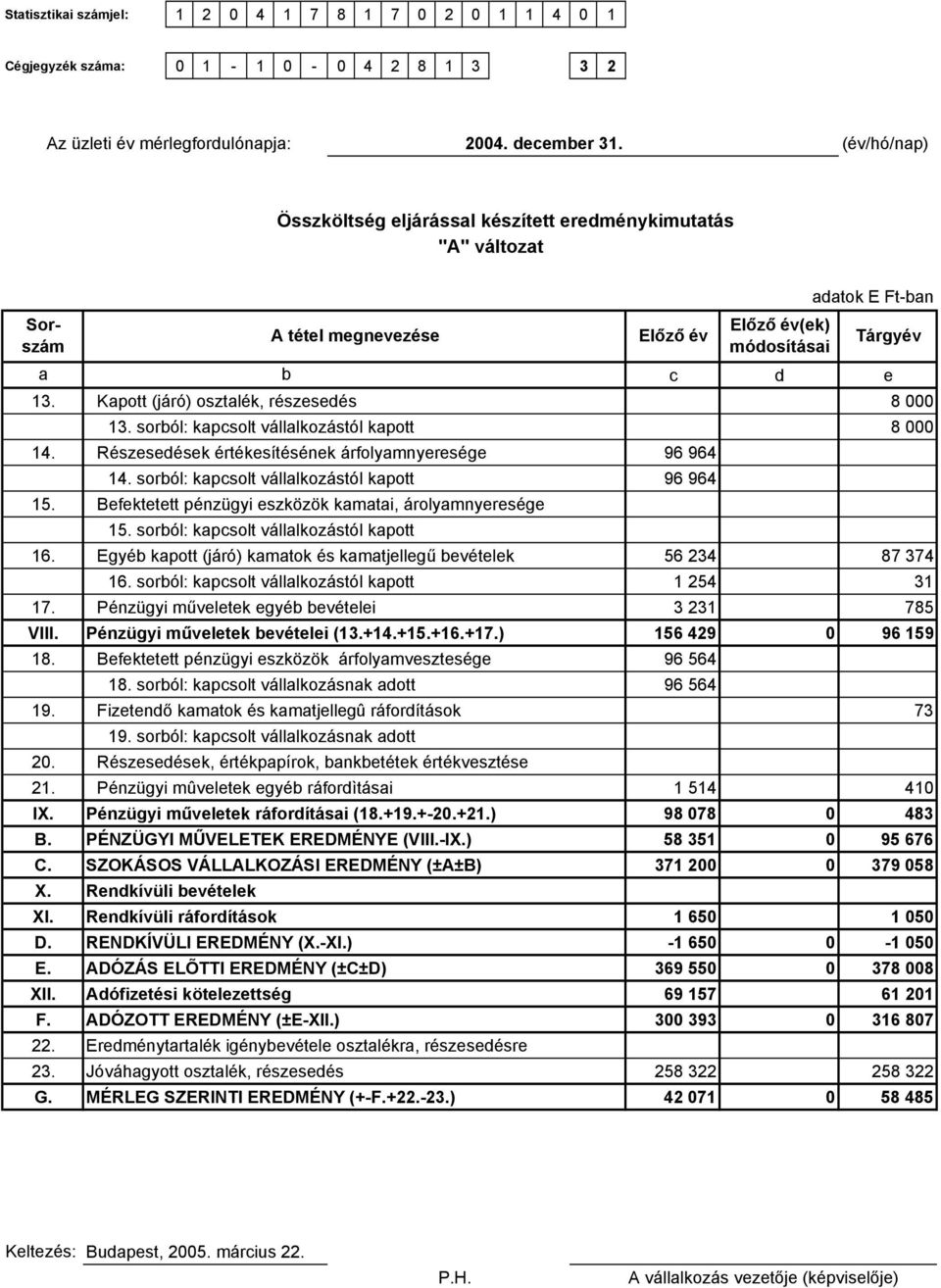 Kapott (járó) osztalék, részesedés 8 000 13. sorból: kapcsolt vállalkozástól kapott 8 000 14. Részesedések értékesítésének árfolyamnyeresége 96 964 14.