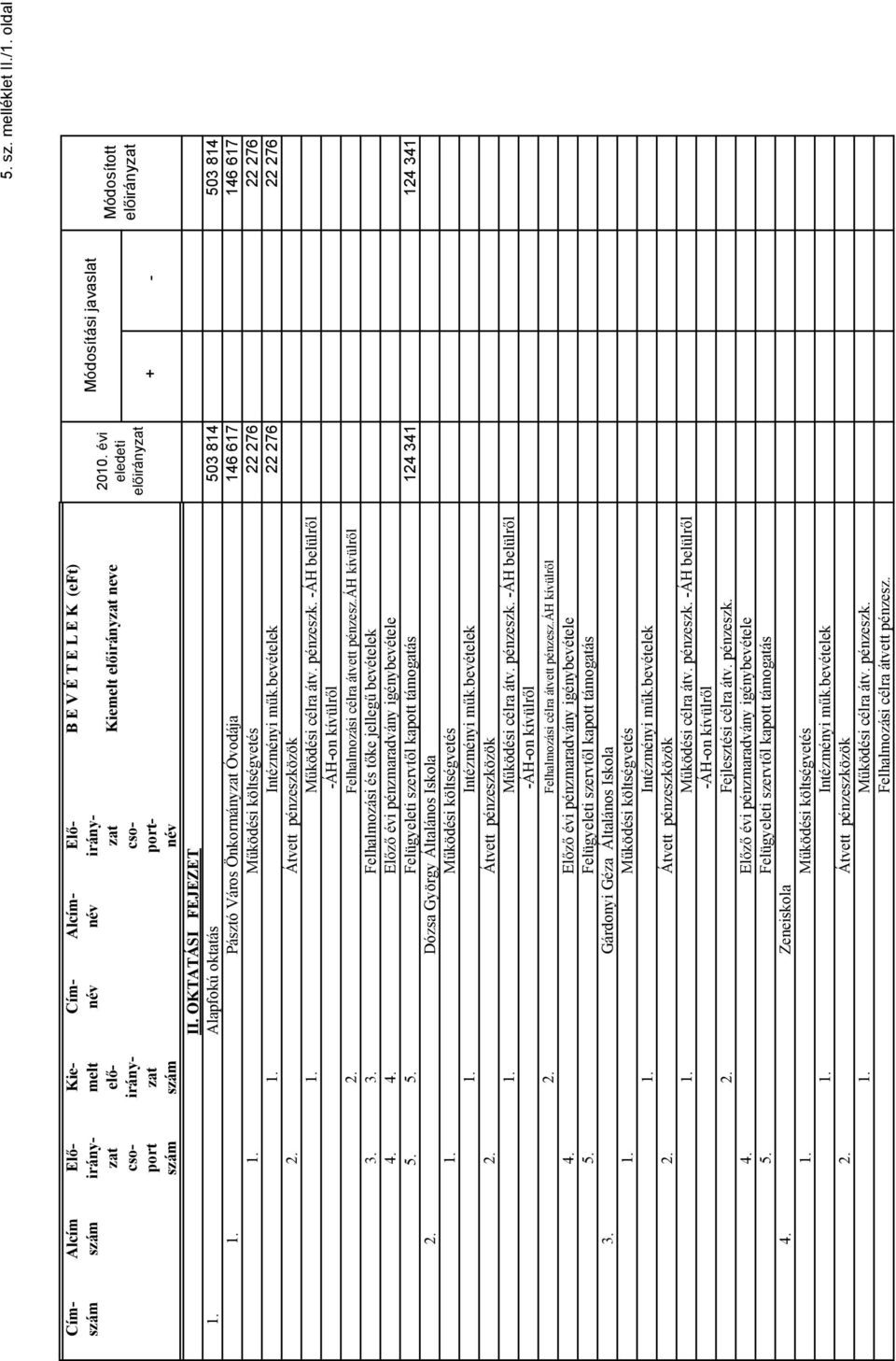 Felhalmozási célra átvett pénzesz.áh kívülr l 3. 3. Felhalmozási és t ke jelleg bevételek 4. 4. El z évi pénzmaradvány igénybevétele 5. 5. Felügyeleti szervt l kapott támogatás 124 341 124 341 2.